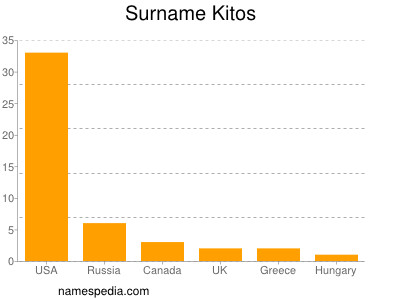 Surname Kitos