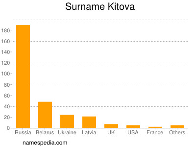 Surname Kitova