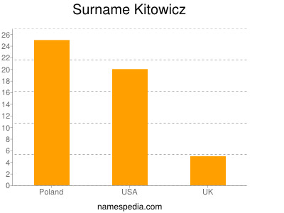 Surname Kitowicz