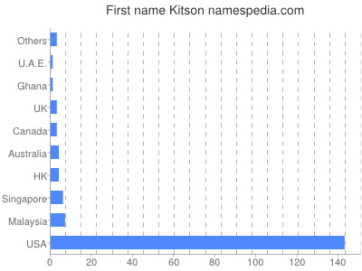 Given name Kitson