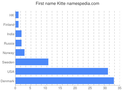 Given name Kitte