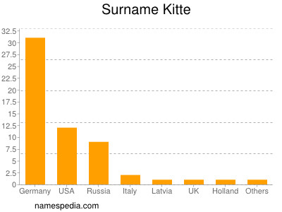 Surname Kitte