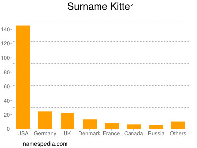 Surname Kitter