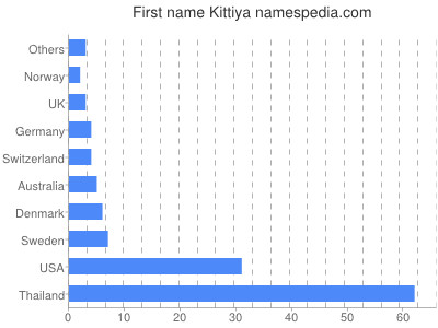 Given name Kittiya