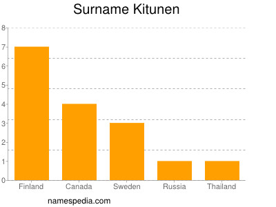 Surname Kitunen