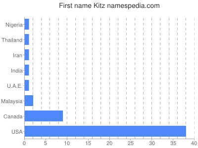Given name Kitz