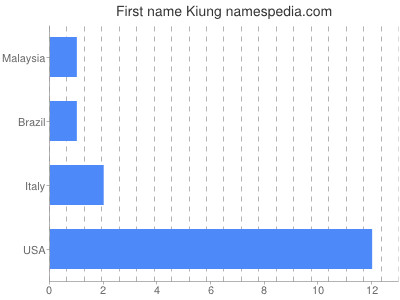Given name Kiung