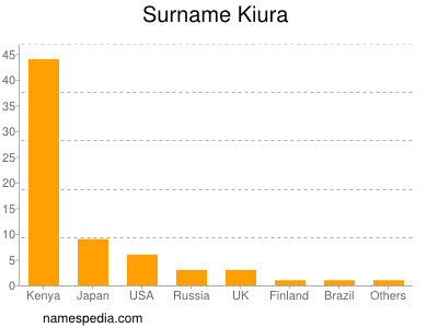 Surname Kiura
