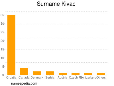 Surname Kivac