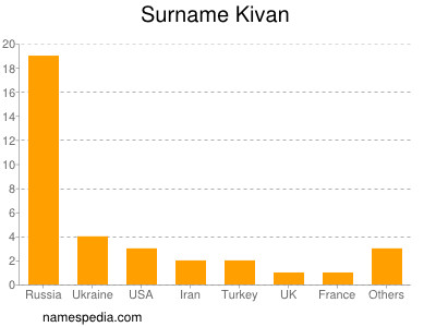 Surname Kivan