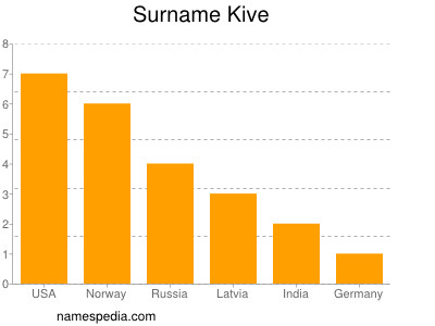 Surname Kive