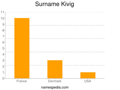 Surname Kivig