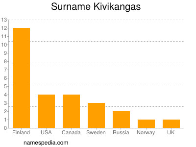 Surname Kivikangas
