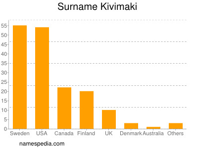 Surname Kivimaki