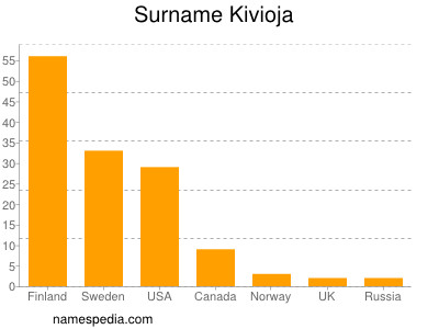 Surname Kivioja
