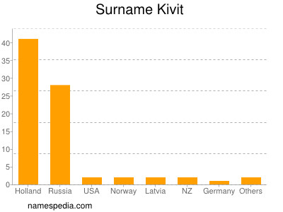 Surname Kivit