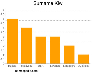 Surname Kiw