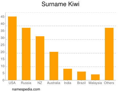 Surname Kiwi