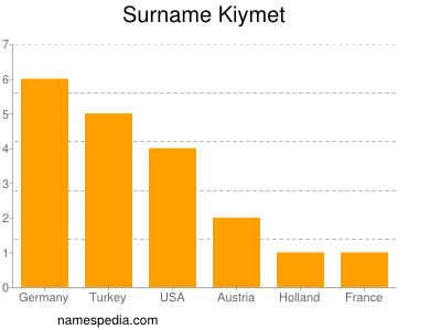 Surname Kiymet