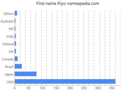 Given name Kiyo