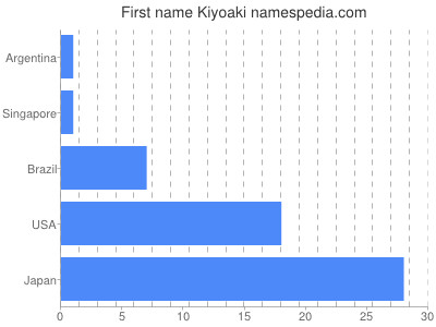 Given name Kiyoaki