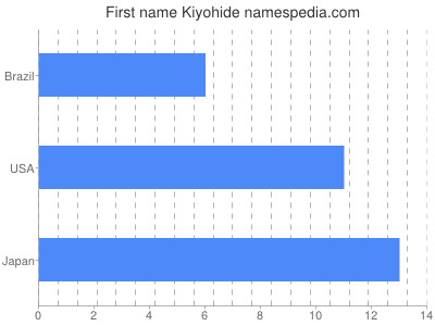 Given name Kiyohide