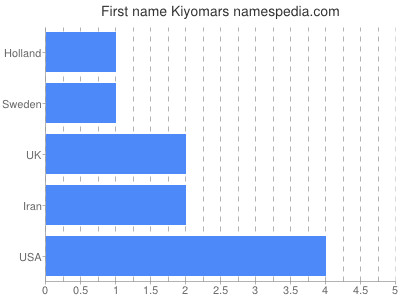 Given name Kiyomars