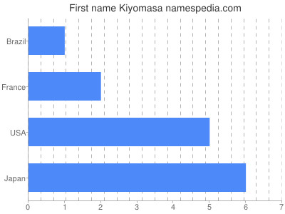 Given name Kiyomasa