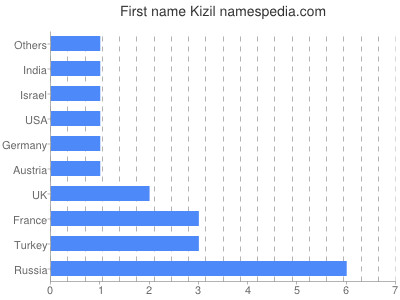 Given name Kizil