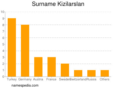 Surname Kizilarslan