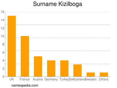 Surname Kizilboga
