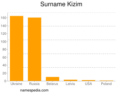 Surname Kizim