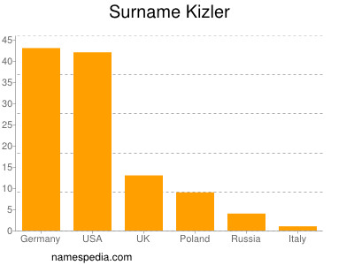Surname Kizler