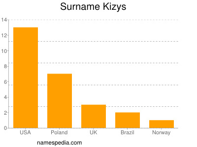 Surname Kizys