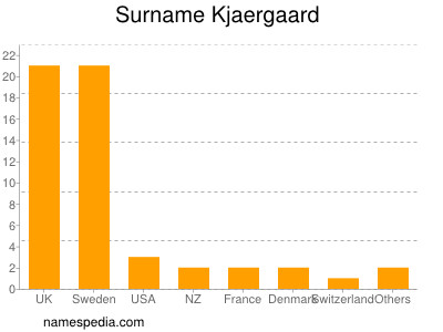 Surname Kjaergaard