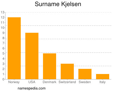 Surname Kjelsen