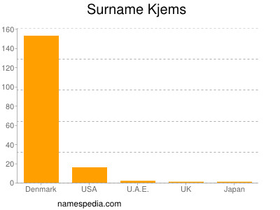 Surname Kjems