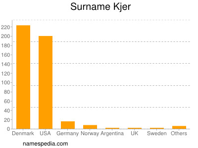 Surname Kjer