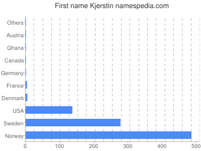 Given name Kjerstin