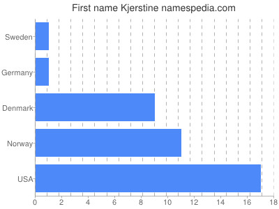 Given name Kjerstine