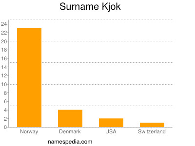 Surname Kjok