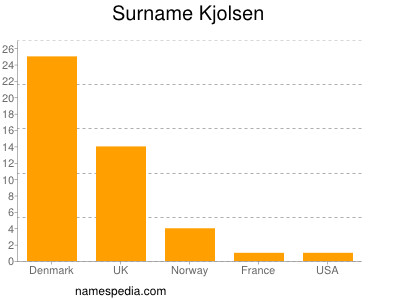 Surname Kjolsen