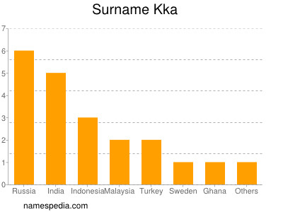 Surname Kka
