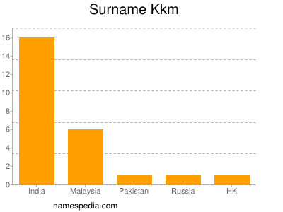 Surname Kkm