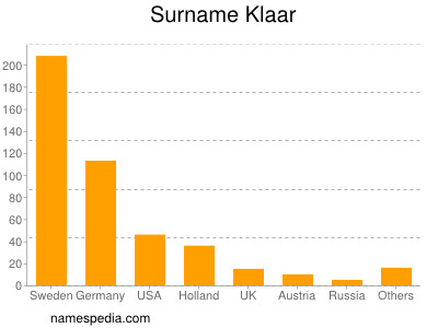 Surname Klaar