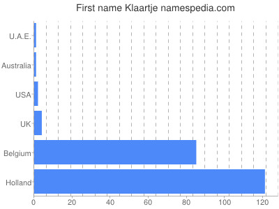 Given name Klaartje
