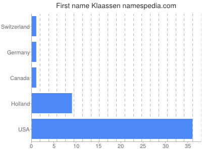 Given name Klaassen