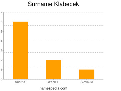 Surname Klabecek