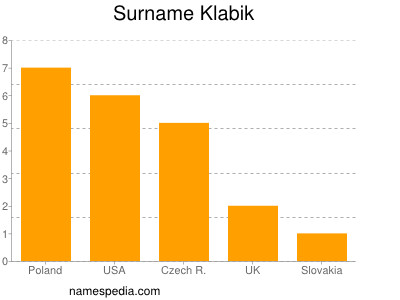 Surname Klabik