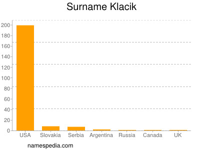 Surname Klacik